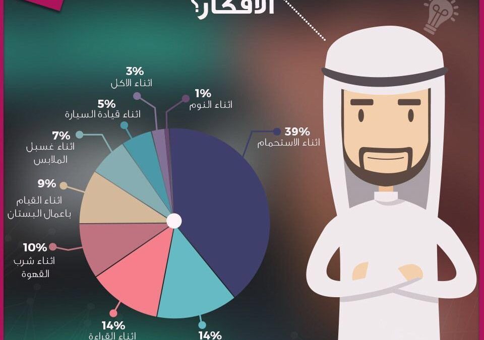 افضل الافكار تأتي اثناء الاستحمام فكر وطور مشروعك في الحمام