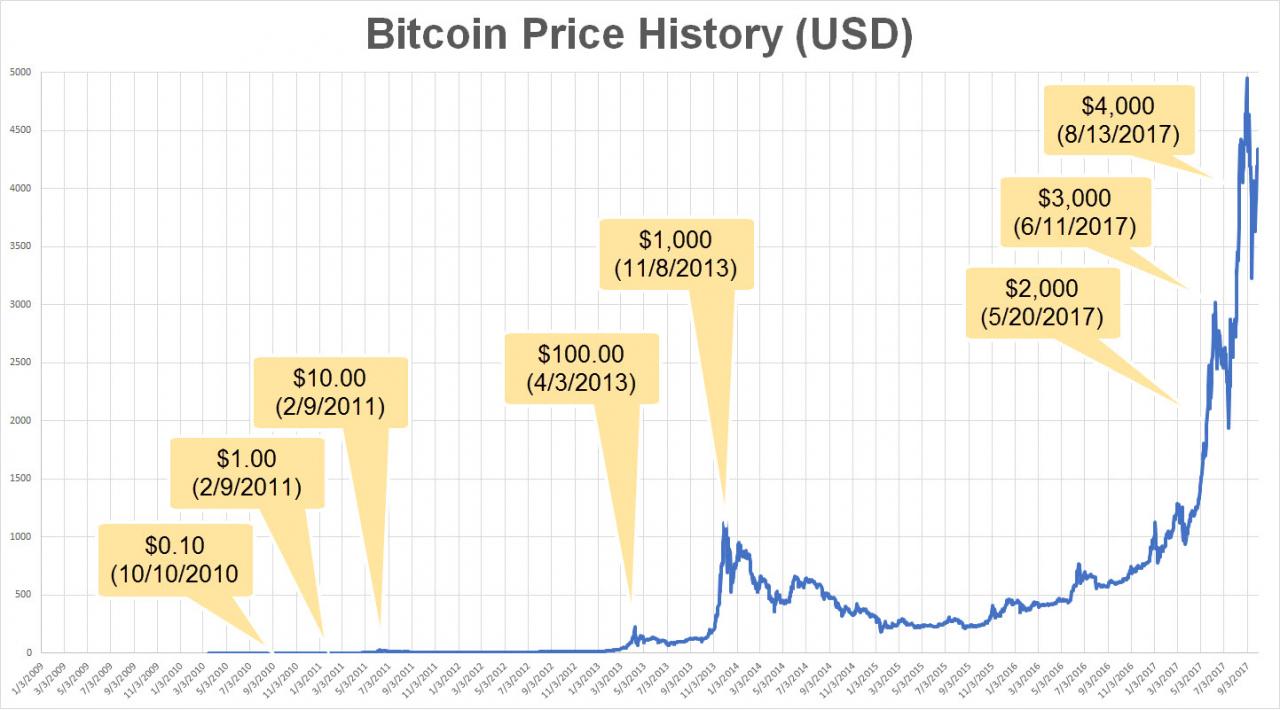 سعر بيتكوين اليوم BTC/USD سعر عملة بيتكوين Bitcoin