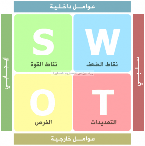 تحليل سوات ما هو وكيفية عمل تحليل سوات مع نماذج وأمثلة تحليل Swot