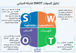 تحليل سوات swot ما هو وكيف تستفيد من تحليل سوات