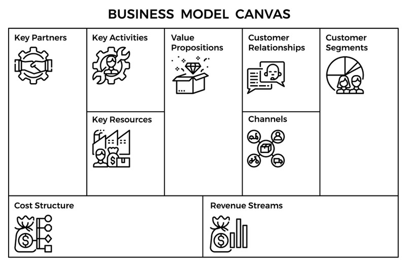 مخطط نموذج العمل التجاري أهميته وفائدته قبل البدء بالمشروع
