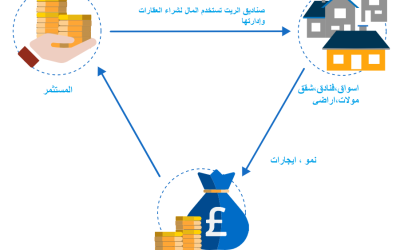 كيفية الاستثمار في صناديق الريت السعودية وماهو أفضل صندوق ريت